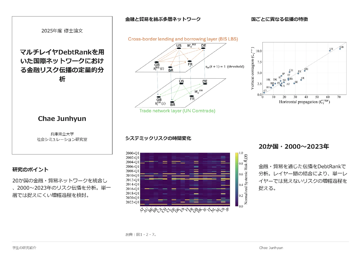 Chae Junhyun — マルチレイヤDebtRankを用いた国際ネットワークにおける金融リスク伝播の定量的分析
