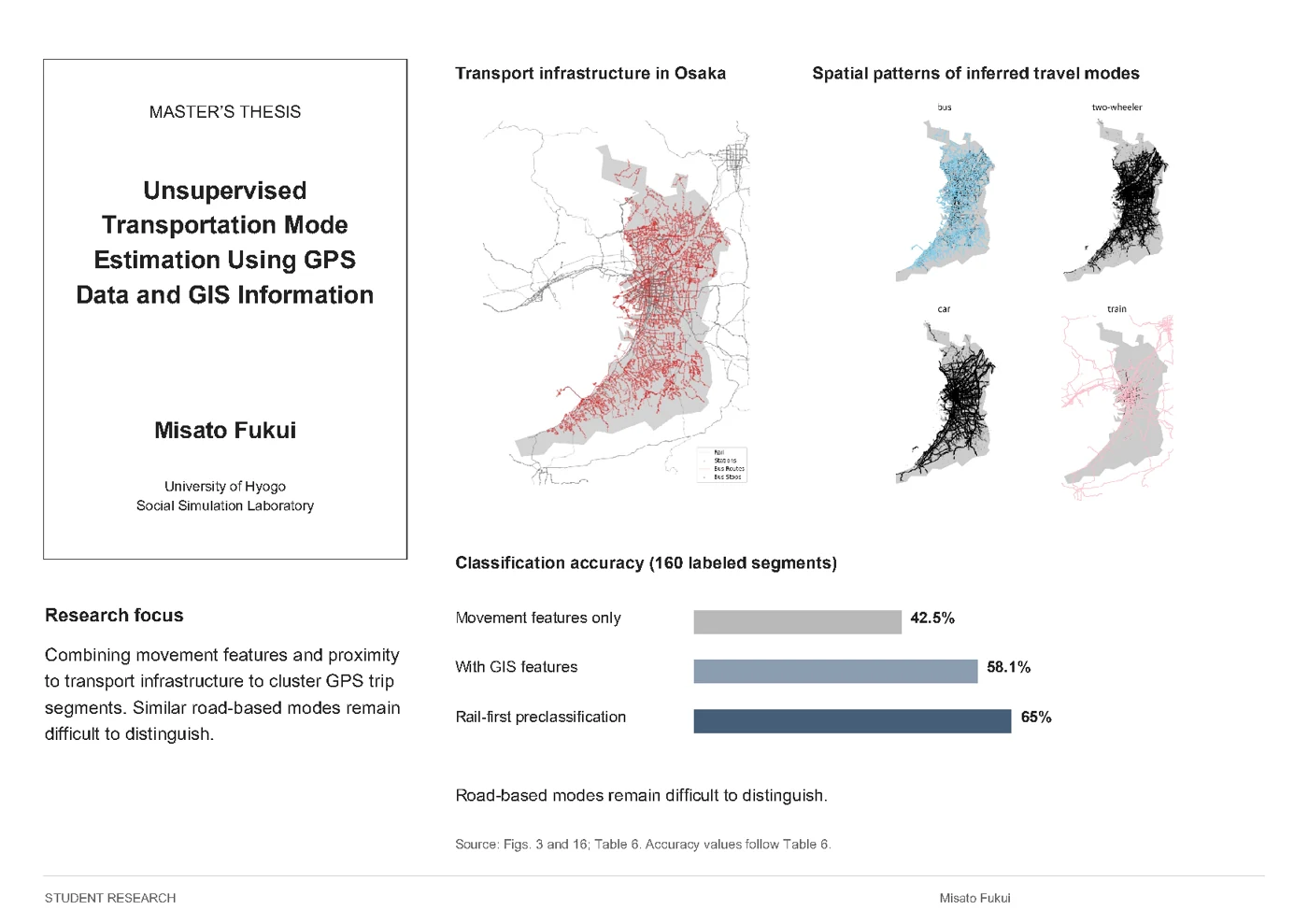 Misato Fukui — Unsupervised Transportation Mode Estimation Using GPS Data and GIS Information