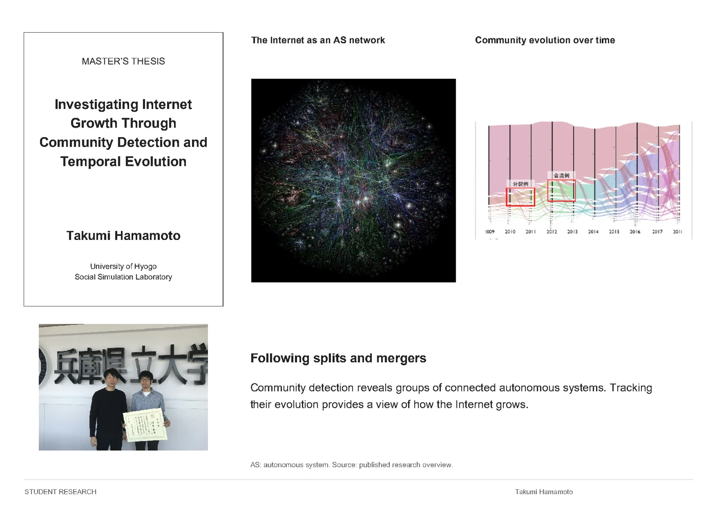 Takumi Hamamoto — Investigating Internet Growth Through Community Detection and Temporal Evolution