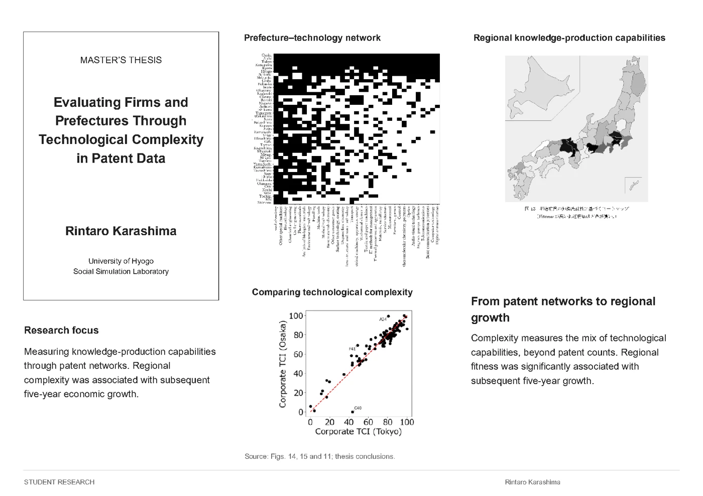 Rintaro Karashima — Evaluating Firms and Prefectures Through Technological Complexity in Patent Data