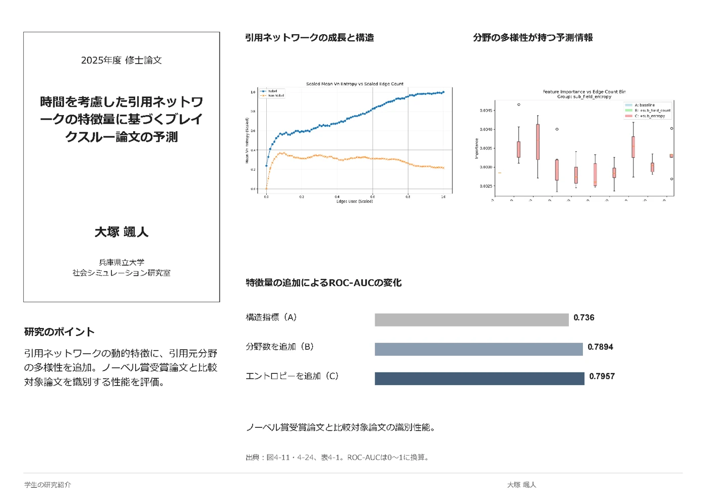 大塚 颯人 — 時間を考慮した引用ネットワークの特徴量に基づくブレイクスルー論文の予測
