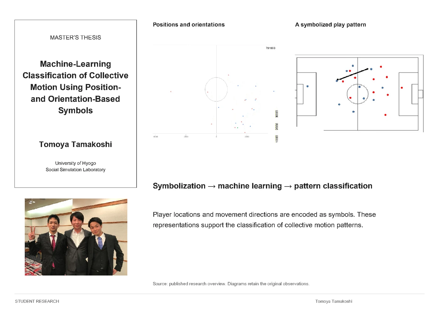 Tomoya Tamakoshi — Machine-Learning Classification of Collective Motion Using Position- and Orientation-Based Symbols