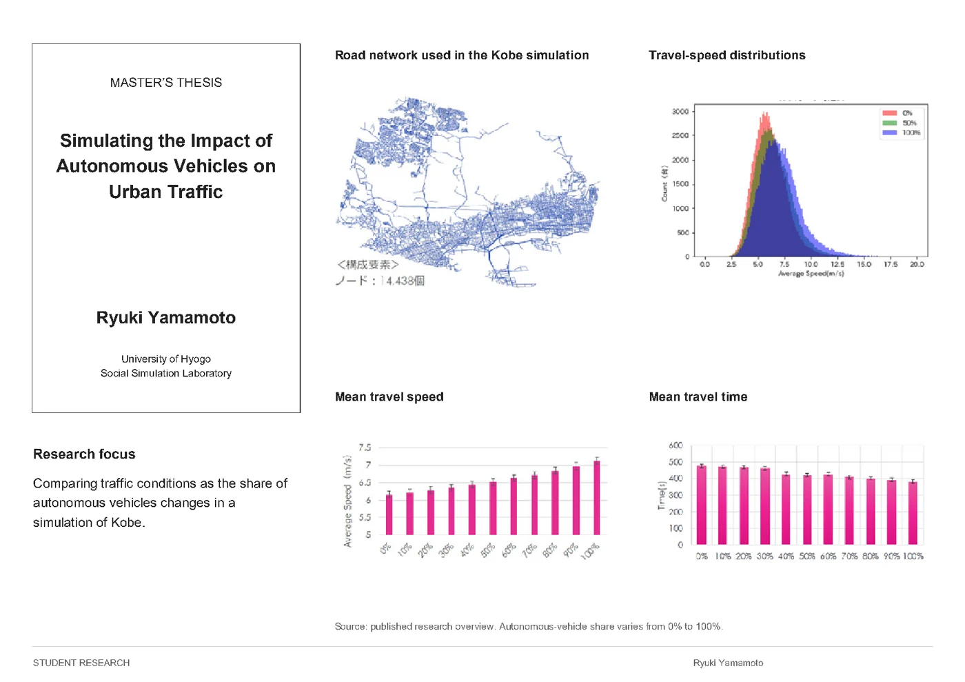 Ryuki Yamamoto — Simulating the Impact of Autonomous Vehicles on Urban Traffic